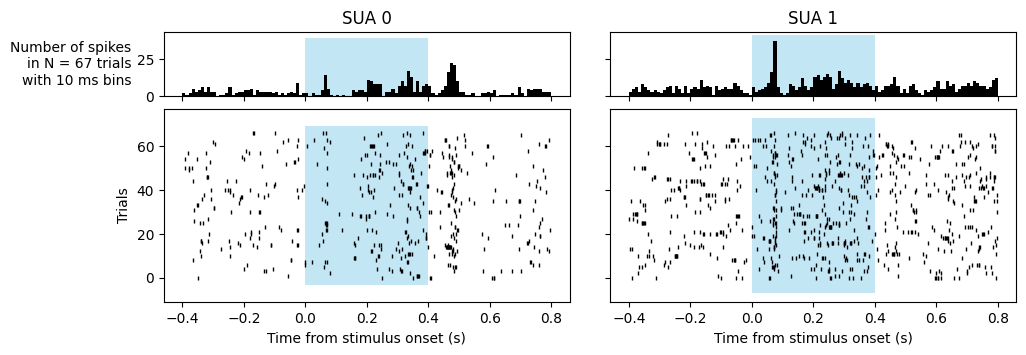 Peri-stimulus raster and trial-averaged response